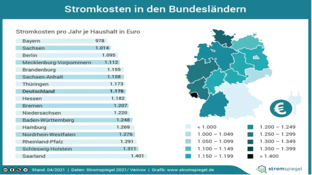 Strompreise: In diesen Bundesländern zahlen die Bürger am meisten