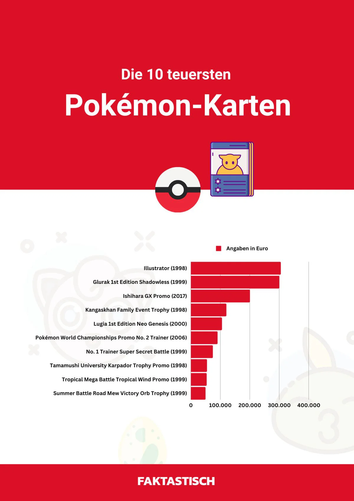 Sammler aufgepasst! ➤ Top 10 der teuersten Pokémon-Karten